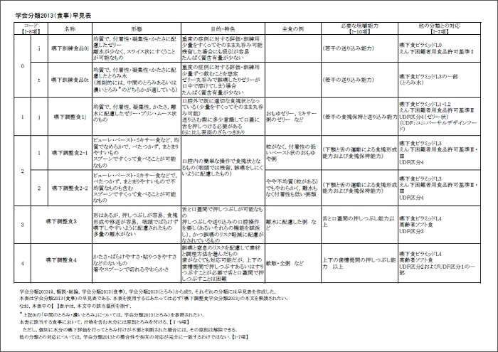 学会分類2013(食事)早見表