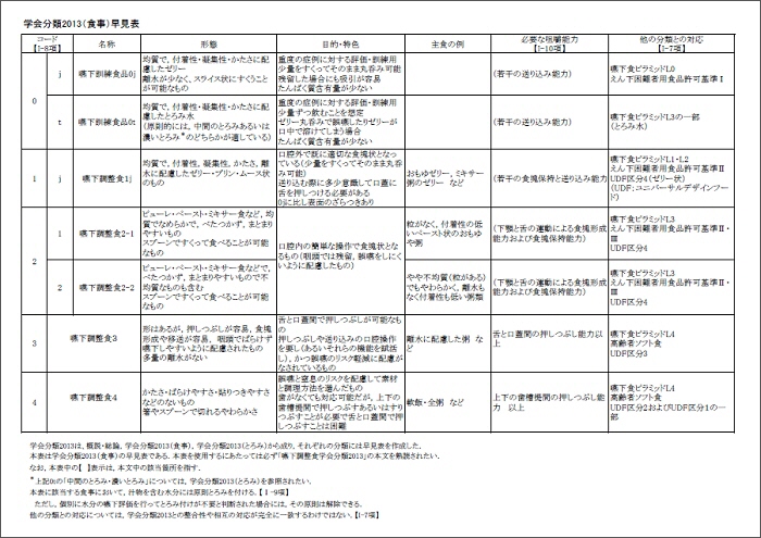 学会分類2013（食事）早見表