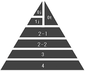 学会分類2013と嚥下食ピラミッドの図