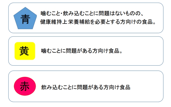 スマイルケア食の3分類