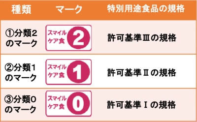 スマイルケア食　赤マークは3分類