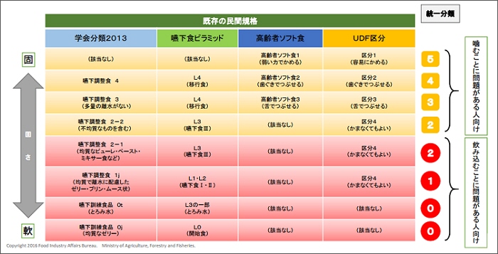 民間の分類とスマイルケア食の分類の関係