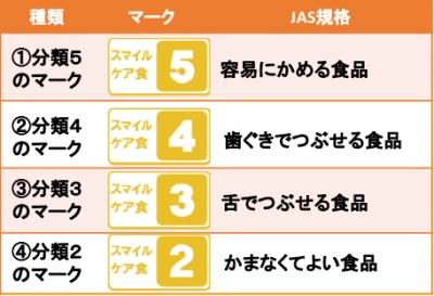 スマイルケア食　黄色マークは5分類