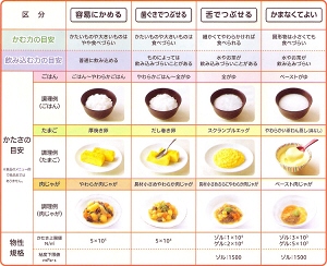 ユニバーサルデザインフードの分類表